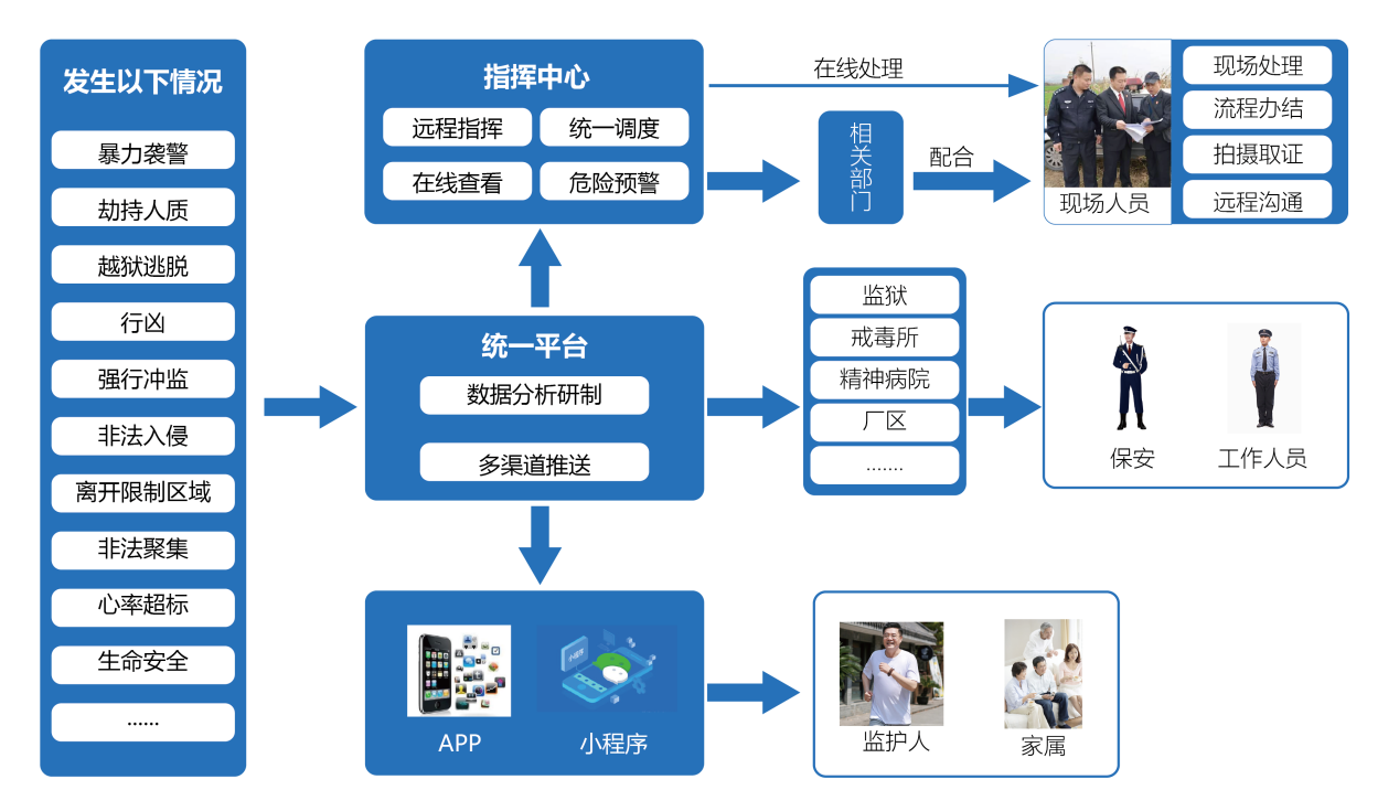 重點單位（場所）特種安防管控工程業(yè)務流程