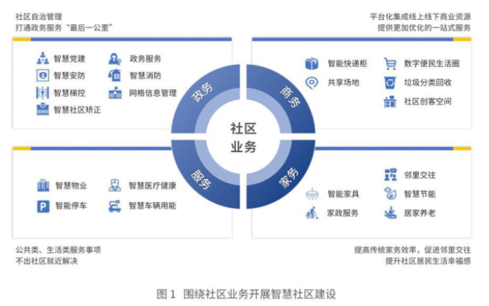 什么是智慧社區(qū)？未來(lái)發(fā)展趨勢(shì)介紹