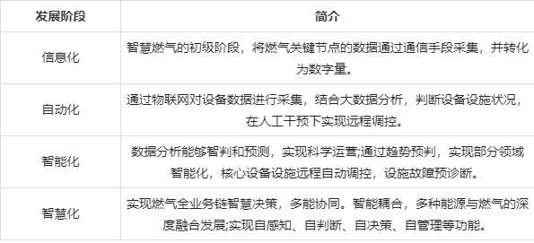 智慧燃?xì)庑袠I(yè)發(fā)展環(huán)境、問題及建議
