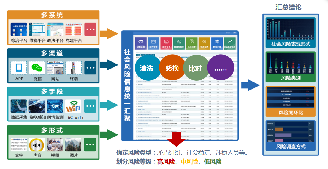 風險源匯聚研判預(yù)警系統(tǒng)