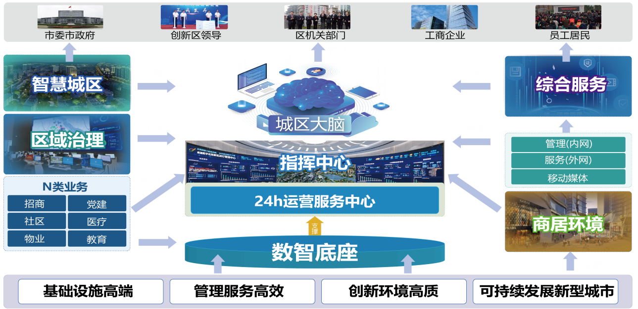城市大腦運(yùn)營(yíng)管理中心