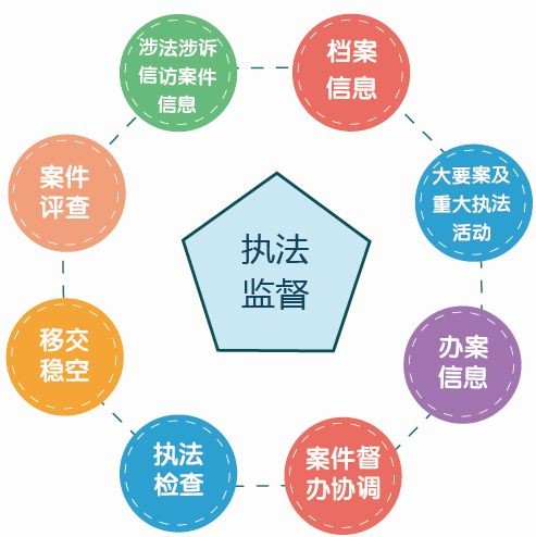 政法執(zhí)法監(jiān)督、隊(duì)伍建設(shè)管理系統(tǒng)解決方案