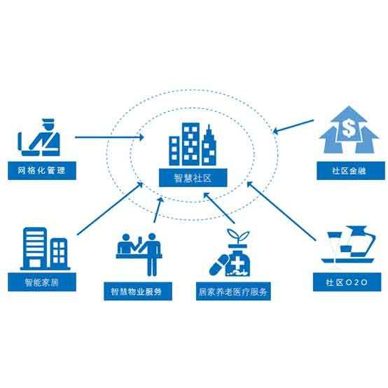 社區(qū)信息化建設意見
