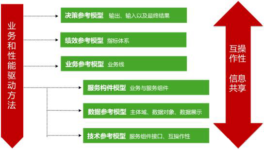 智慧城市設(shè)計(jì)架構(gòu)